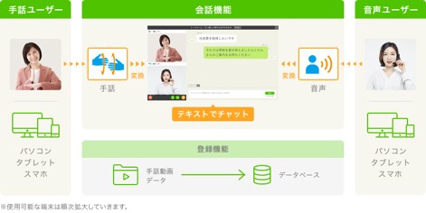「一般社団法人手話言語等の多文化共生社会協議会」「ソフトバンク株式会社」